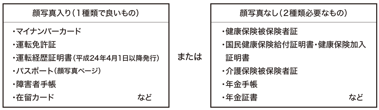 顔写真入り(1種類で良いもの):マイナンバーカード、運転免許証、運転経歴証明書(平成24年4月1日以降発行)、パスポート(顔写真ページ)、障害者手帳、在留カード、など。または、顔写真なし(2種類必要なもの):健康保険被保険者証、国民健康保険給付証明書・健康保険加入証明書、介護保険被保険者証、年金手帳、年金証書、など。